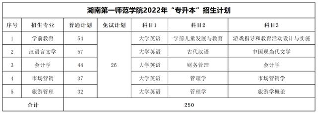 南第一師范學(xué)院專(zhuān)升本考試科目2022