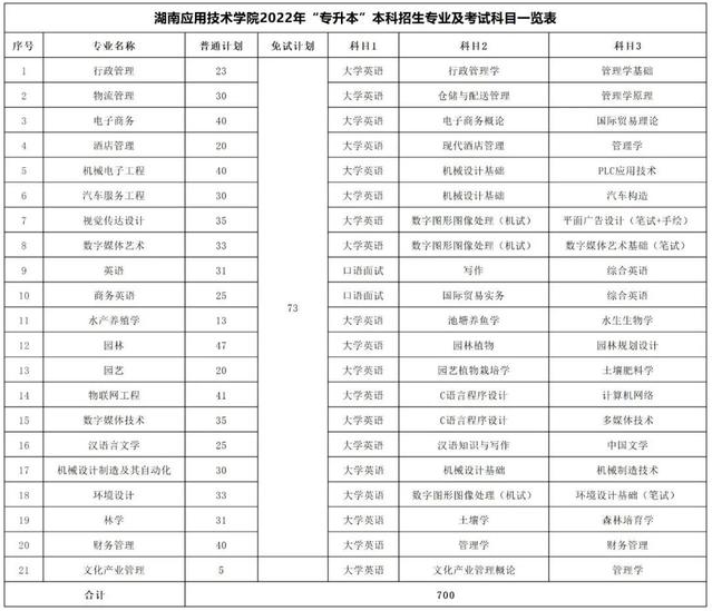 2023年湖南專升本考試科目一覽表(圖27)
