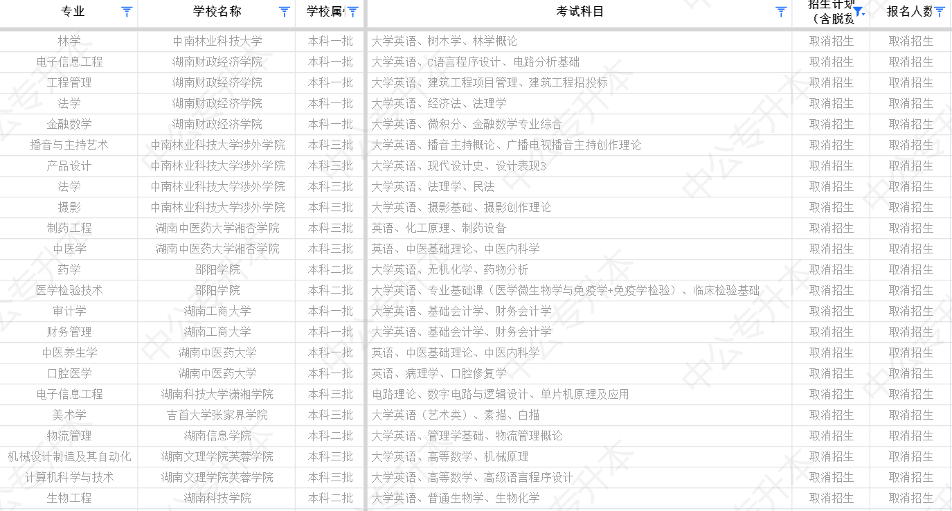 湖南專升本公辦院校停招縮招，我們?cè)撛趺崔k？