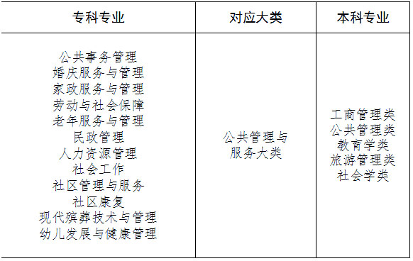 湖南專升本專業(yè)怎么報(bào)考，你必須要知道這三件事！