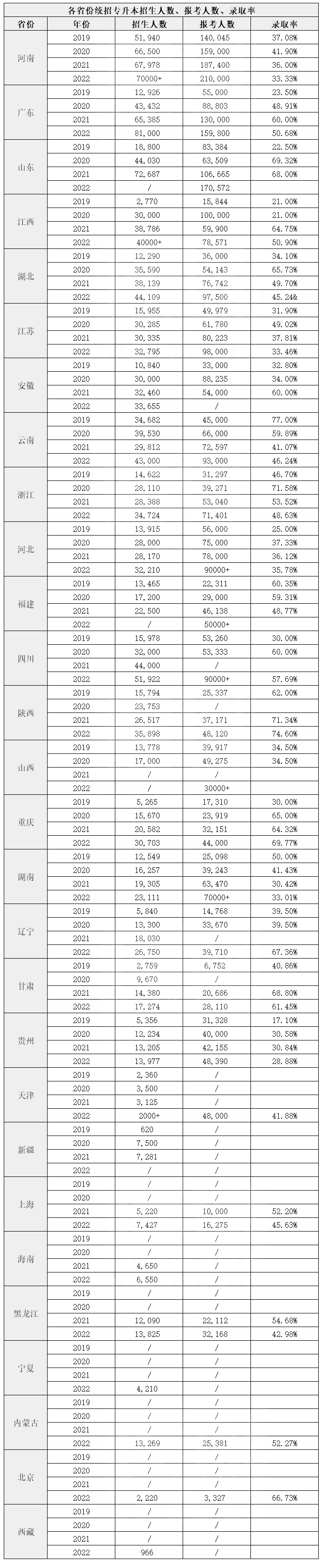 湖南專升本通過率是多少？哪些省份最難？
