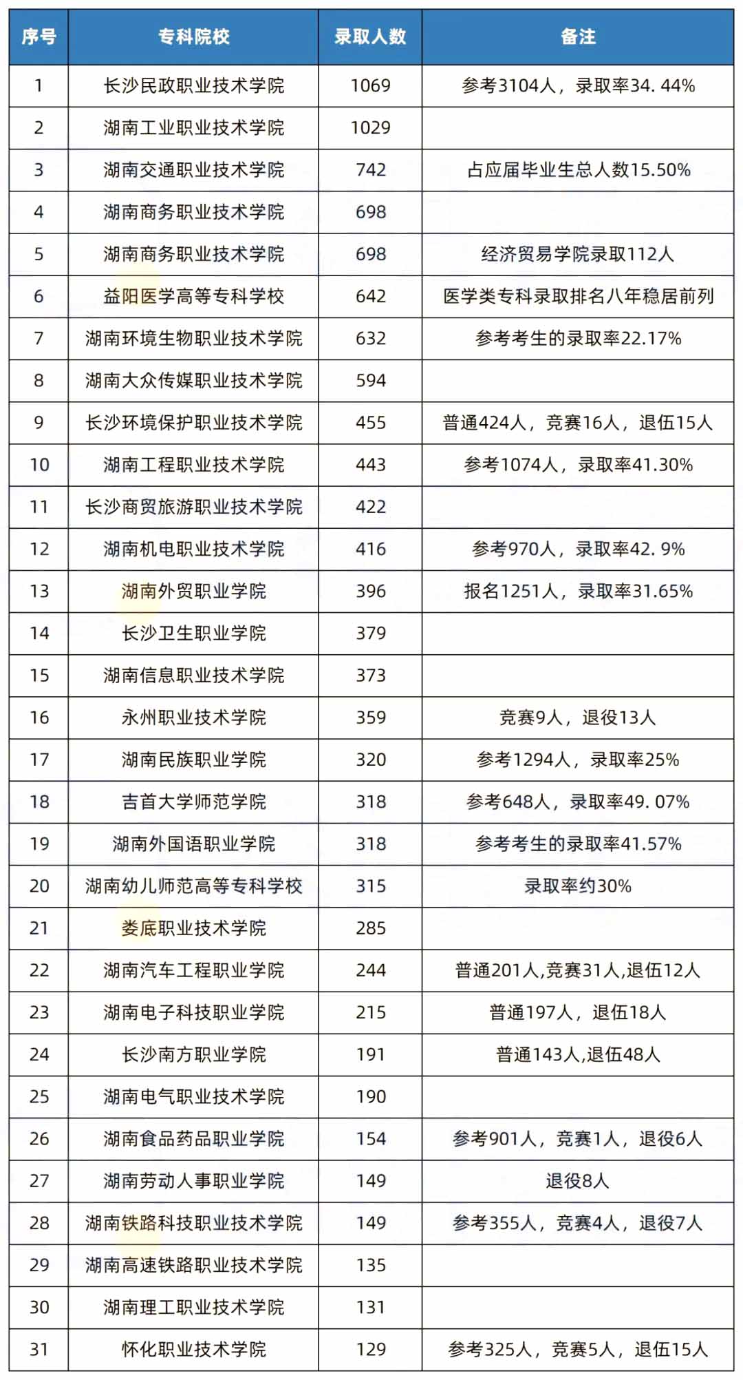 2022年湖南專(zhuān)升本專(zhuān)科院校頭羊榜，第一名原來(lái)是...