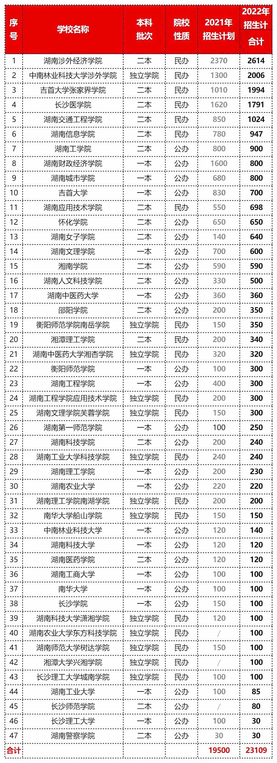 2023年湖南專升本擴(kuò)招壓力更大，報(bào)錄比低得可憐！