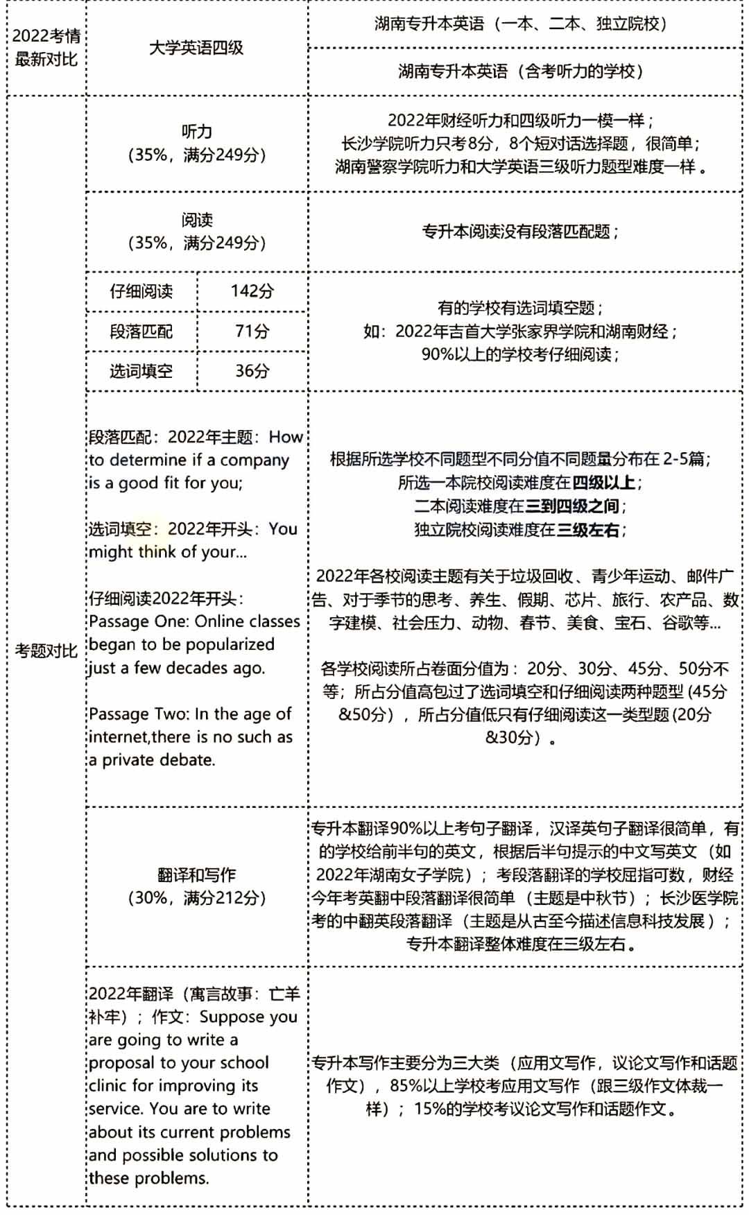 湖南專升本英語和四級哪個難一點？
