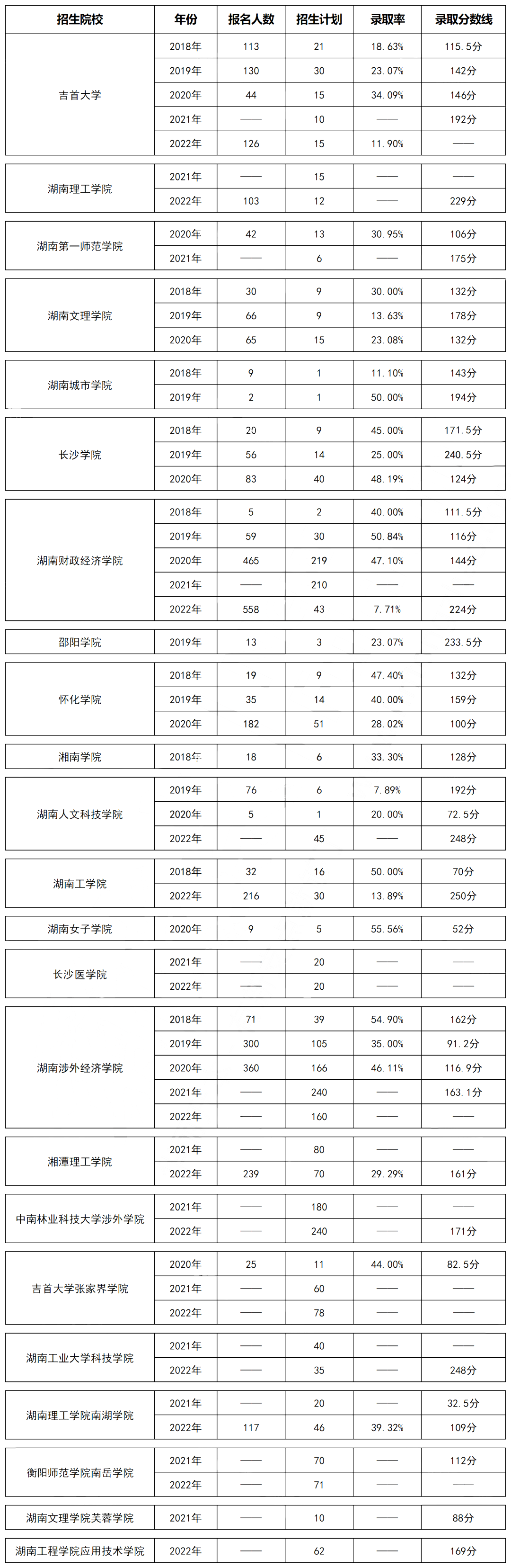 湖南專升本計算機(jī)科學(xué)與技術(shù)專業(yè)歷年分?jǐn)?shù)線及錄取情況