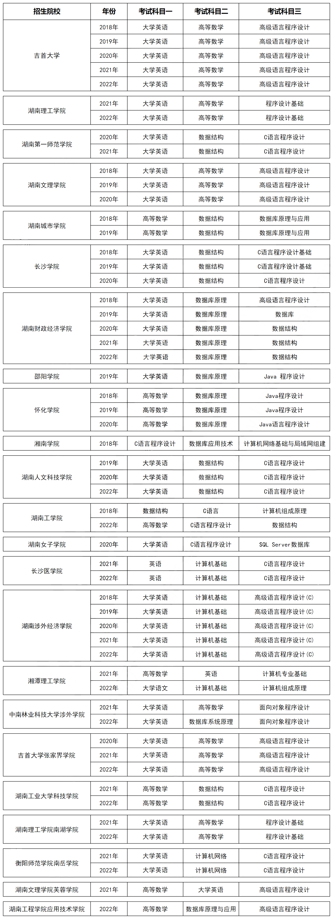 湖南專升本計算機(jī)科學(xué)與技術(shù)專業(yè)歷年分?jǐn)?shù)線及錄取情況