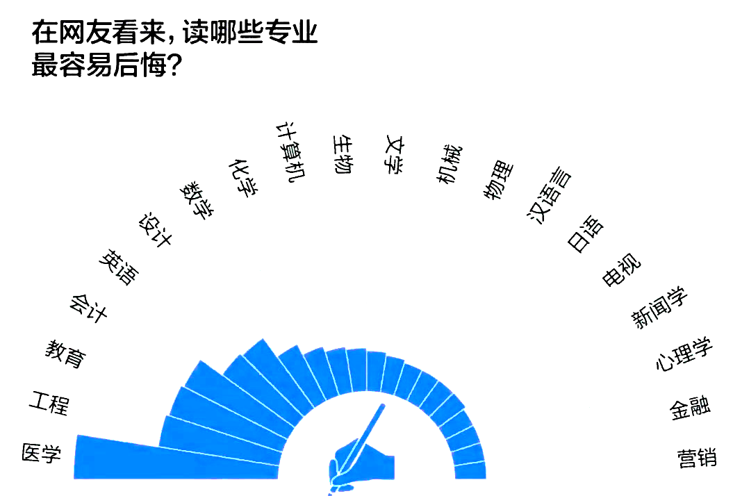 湖南專(zhuān)升本這十個(gè)本科專(zhuān)業(yè)，是被同學(xué)們吐槽最多的專(zhuān)業(yè)