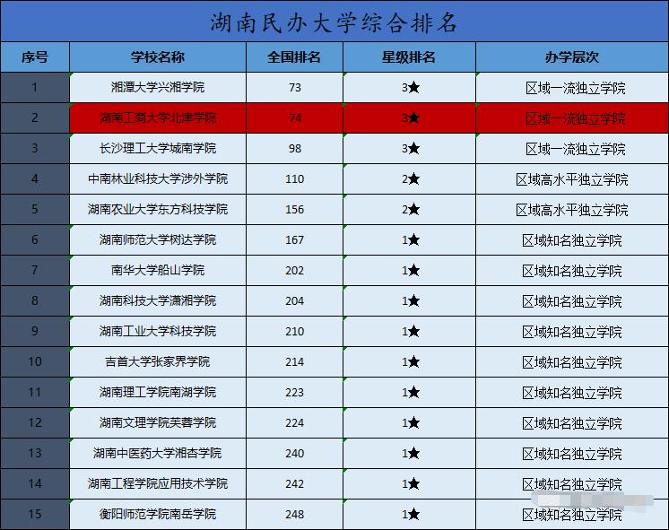 湖南專升本院校有哪些？排名如何？