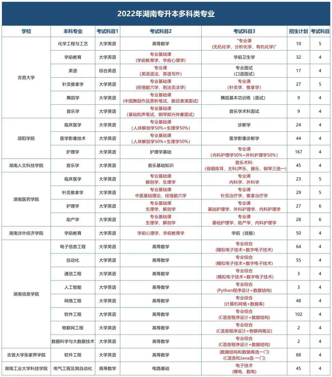 這幾所湖南專升本學(xué)校的專業(yè)要考4門科目？