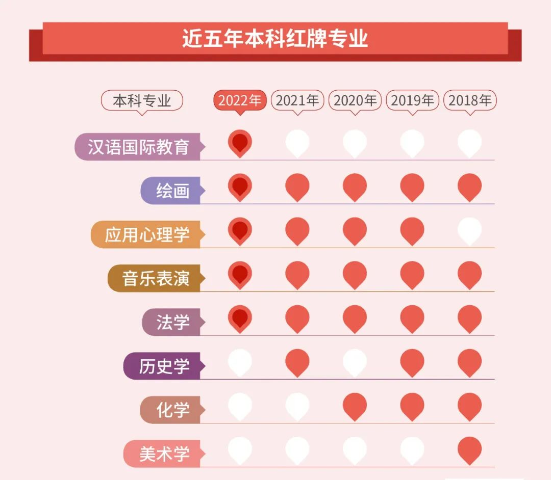 湖南專升本選專業(yè)要注意了！這些專業(yè)已亮紅燈！