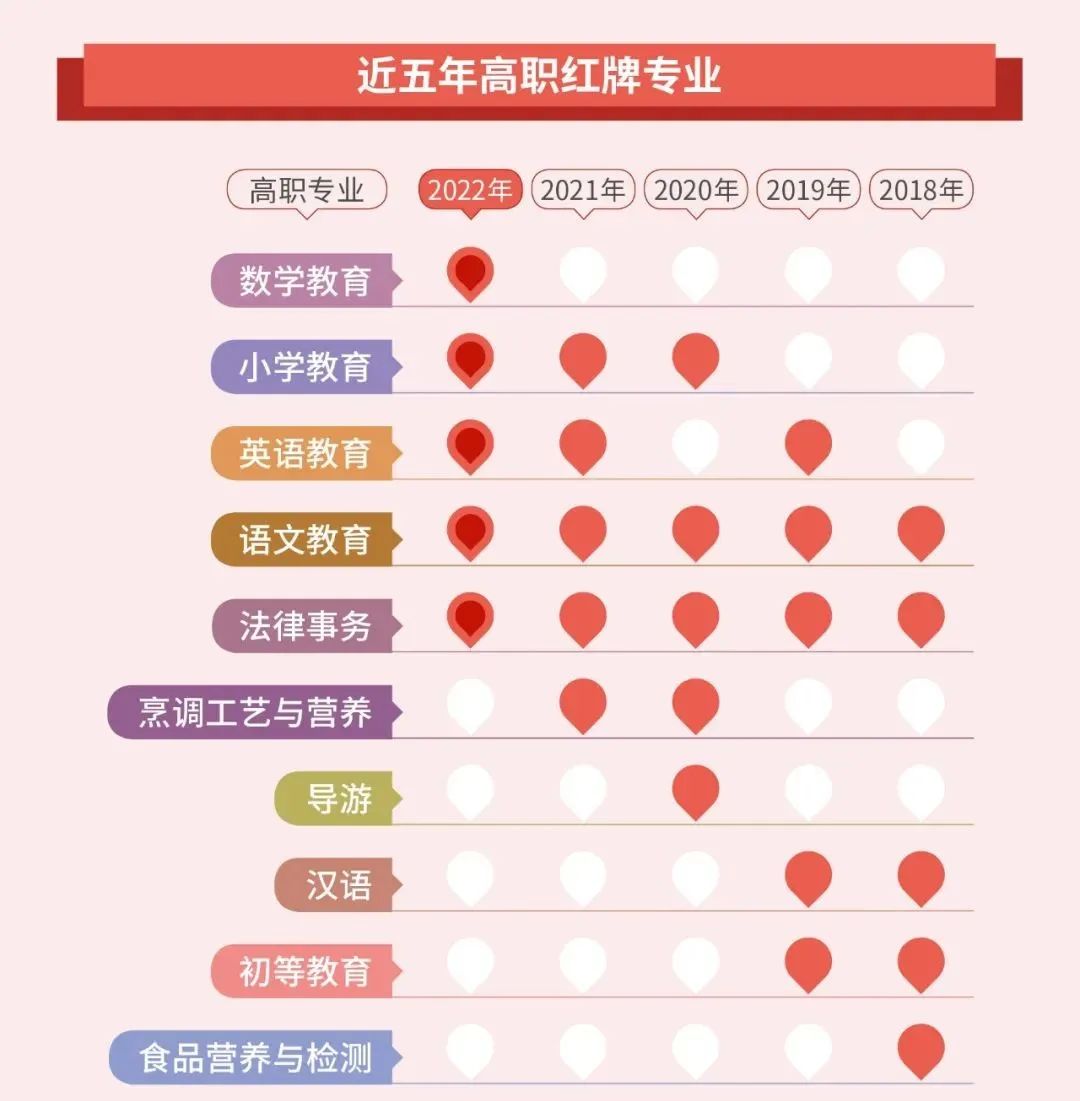 湖南專升本選專業(yè)要注意了！這些專業(yè)已亮紅燈！