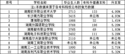 湖南專升本民辦?？坪捅究圃盒？飘厴I(yè)生升本人數(shù)和升本率匯總