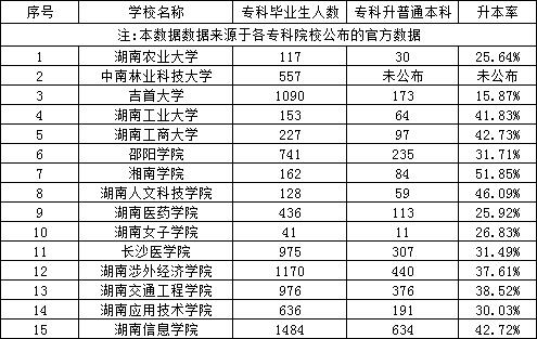 湖南專升本民辦專科和本科院校?？飘厴I(yè)生升本人數(shù)和升本率匯總