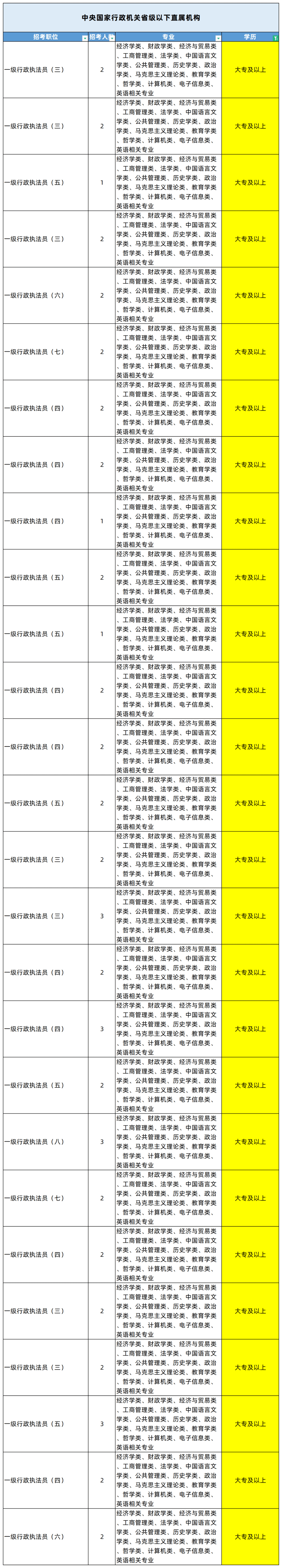 湖南專升本專業(yè)能考哪些職位？國考明起報名，大專生可報僅55人