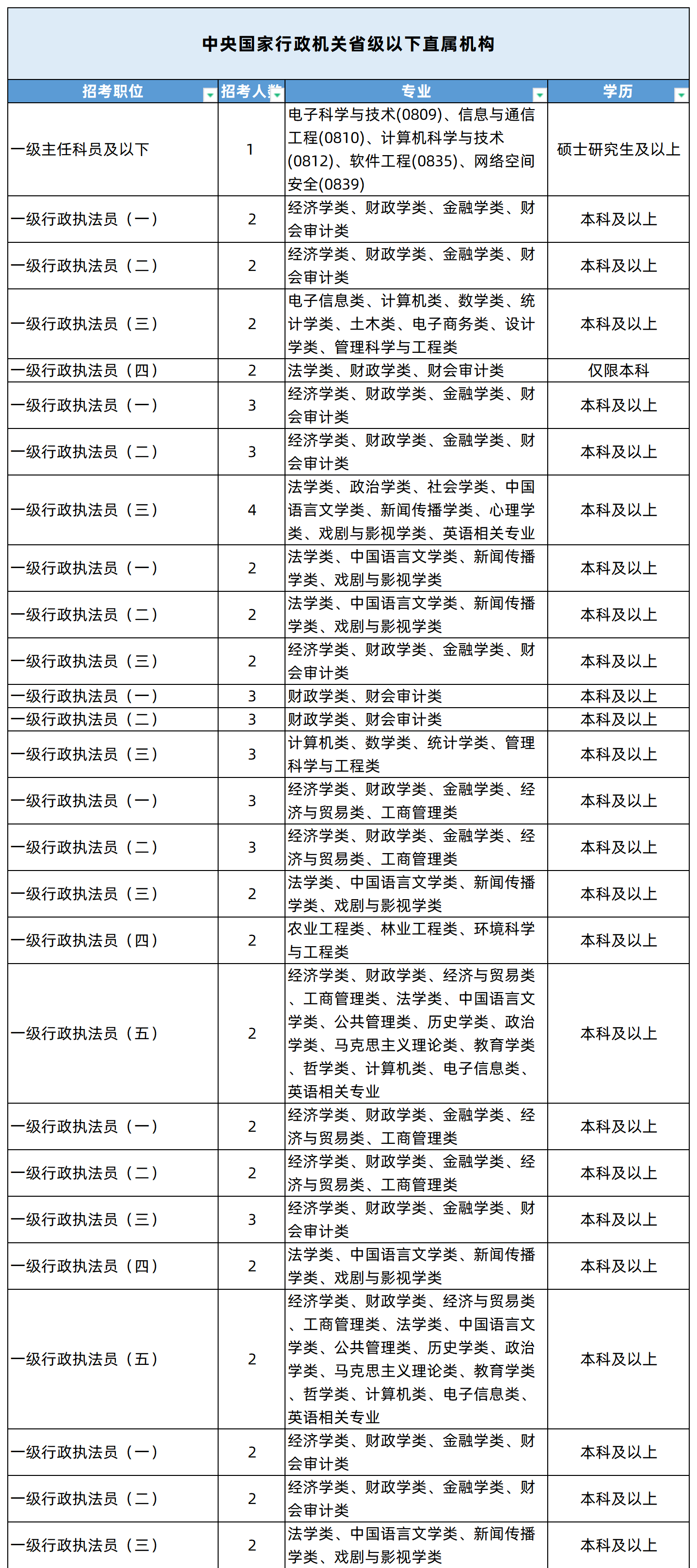 湖南專升本專業(yè)能考哪些職位？國考明起報名，大專生可報僅55人