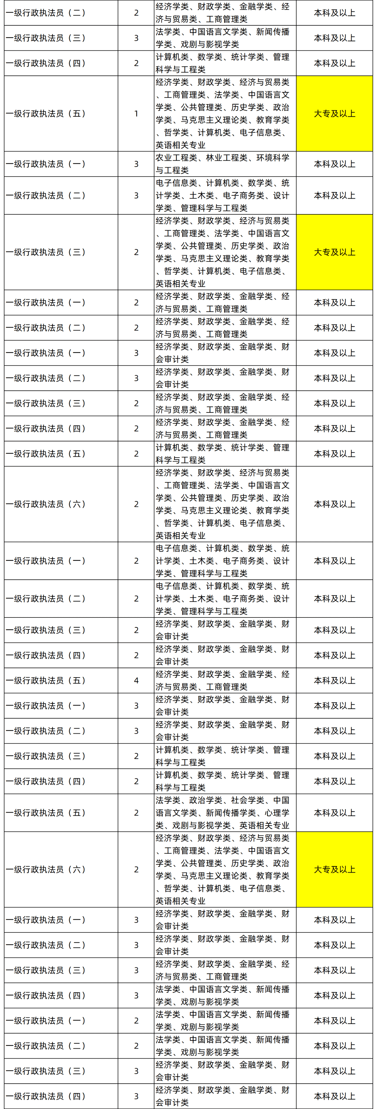 湖南專升本專業(yè)能考哪些職位？國考明起報名，大專生可報僅55人