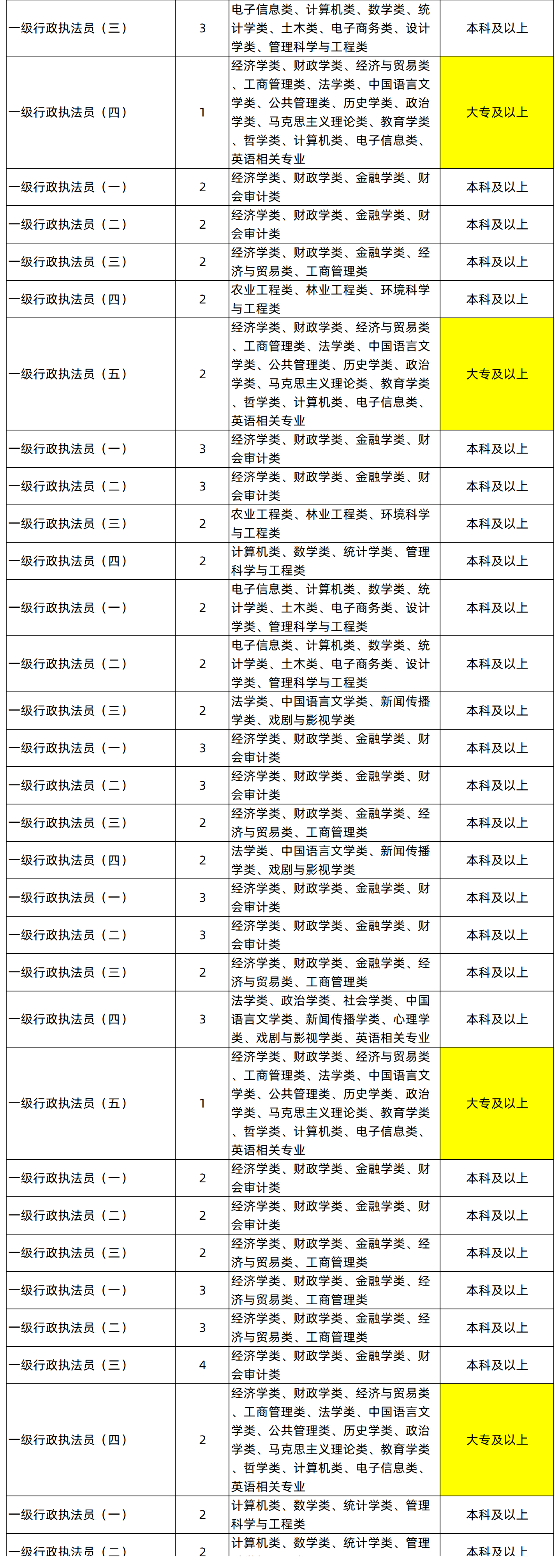 湖南專升本專業(yè)能考哪些職位？國考明起報名，大專生可報僅55人