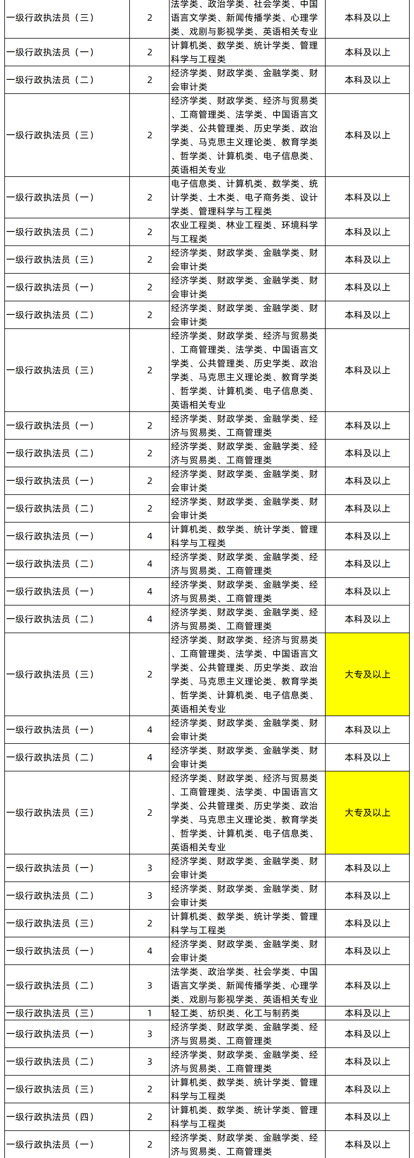 湖南專升本專業(yè)能考哪些職位？國考明起報名，大專生可報僅55人