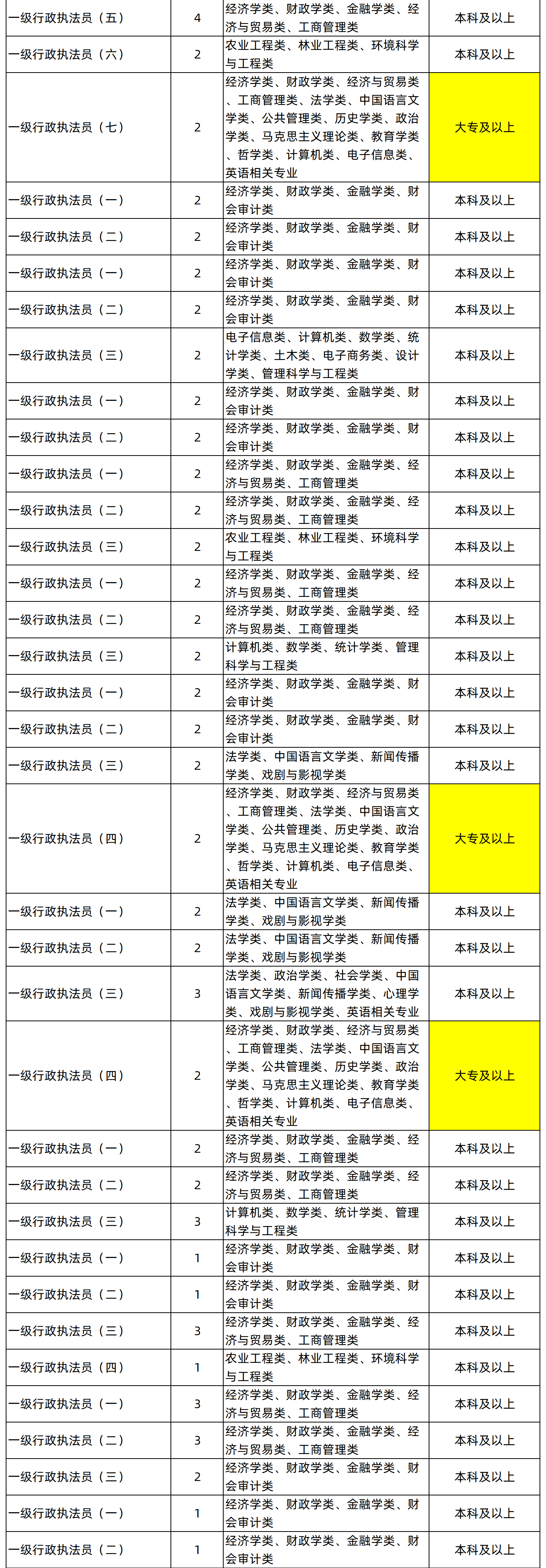 湖南專升本專業(yè)能考哪些職位？國考明起報名，大專生可報僅55人