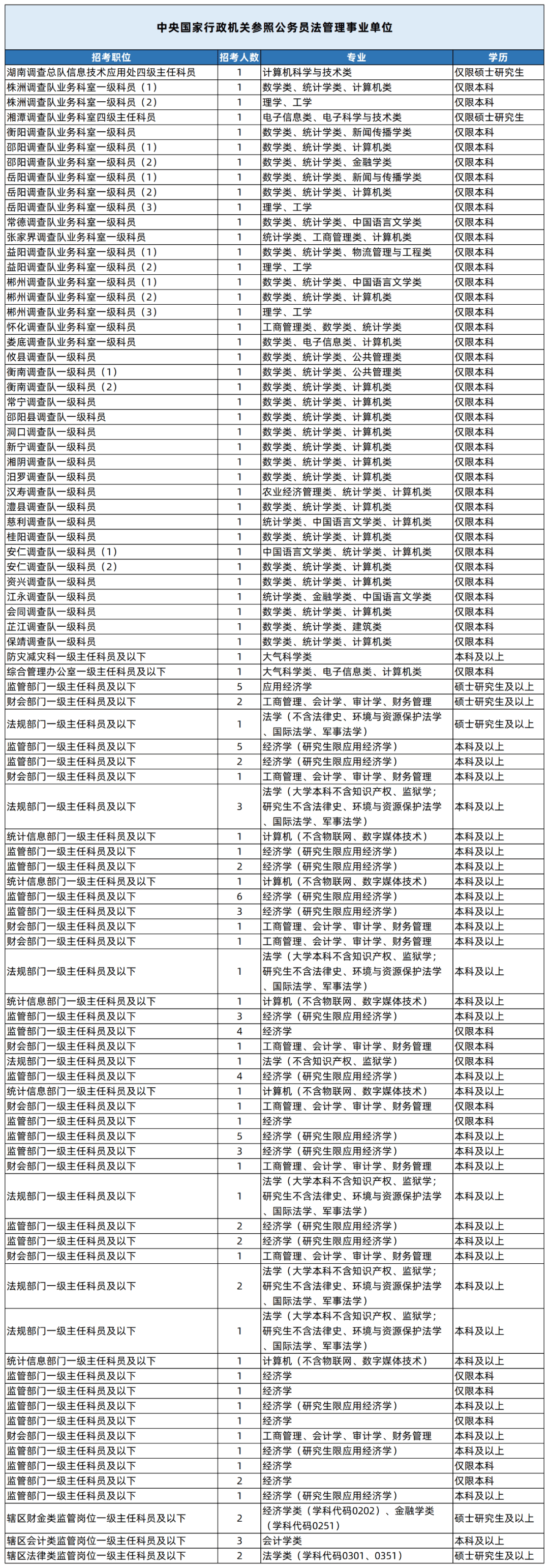 湖南專升本專業(yè)能考哪些職位？國考明起報名，大專生可報僅55人