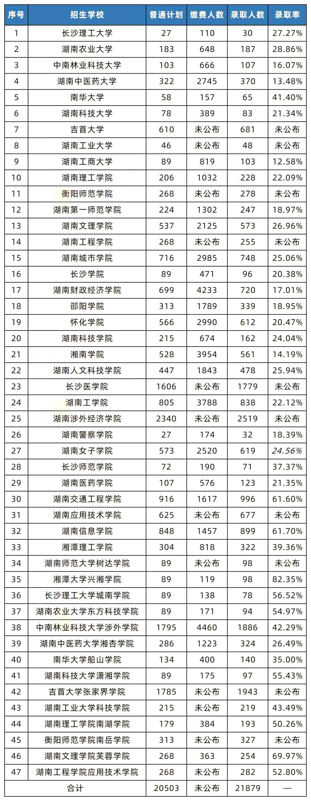 湖南專(zhuān)升本和國(guó)考的錄取率相比，哪個(gè)更難考？