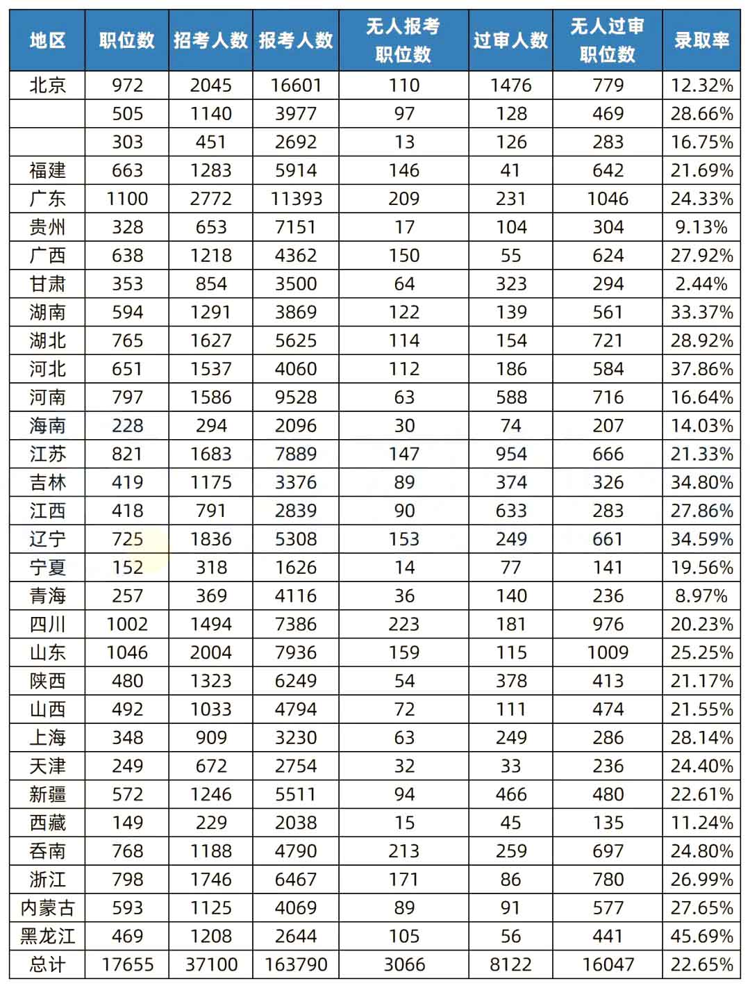湖南專(zhuān)升本和國(guó)考的錄取率相比，哪個(gè)更難考？