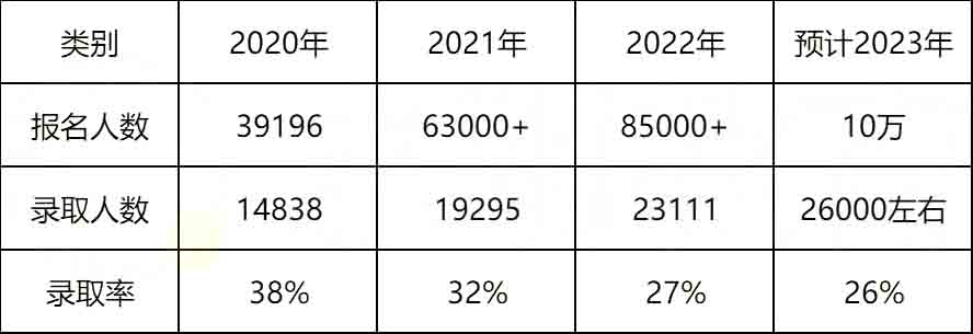 2023年湖南專升本考試是不是比2022年更難？