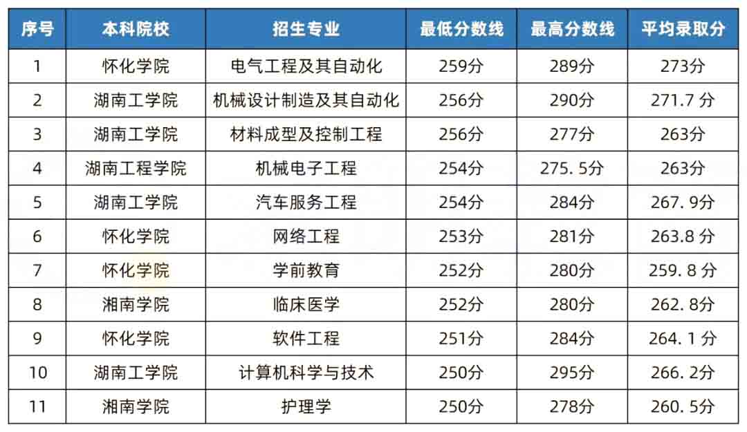 2023年湖南專升本考試是不是比2022年更難？