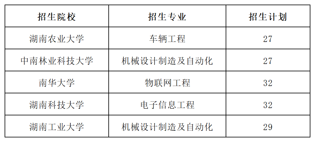2023年湖南專升本招生院校有哪些？教你認清一本二本！