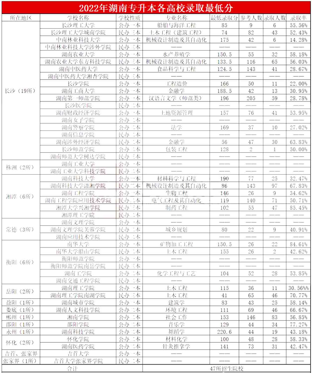 2022年湖南專升本各高校錄取最低分數(shù)線
