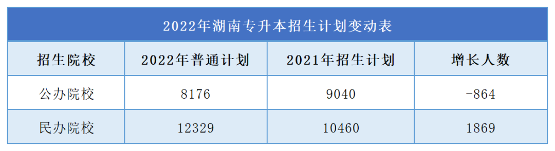 2023年湖南專升本難度再升級，公辦縮招，民辦擴(kuò)招！