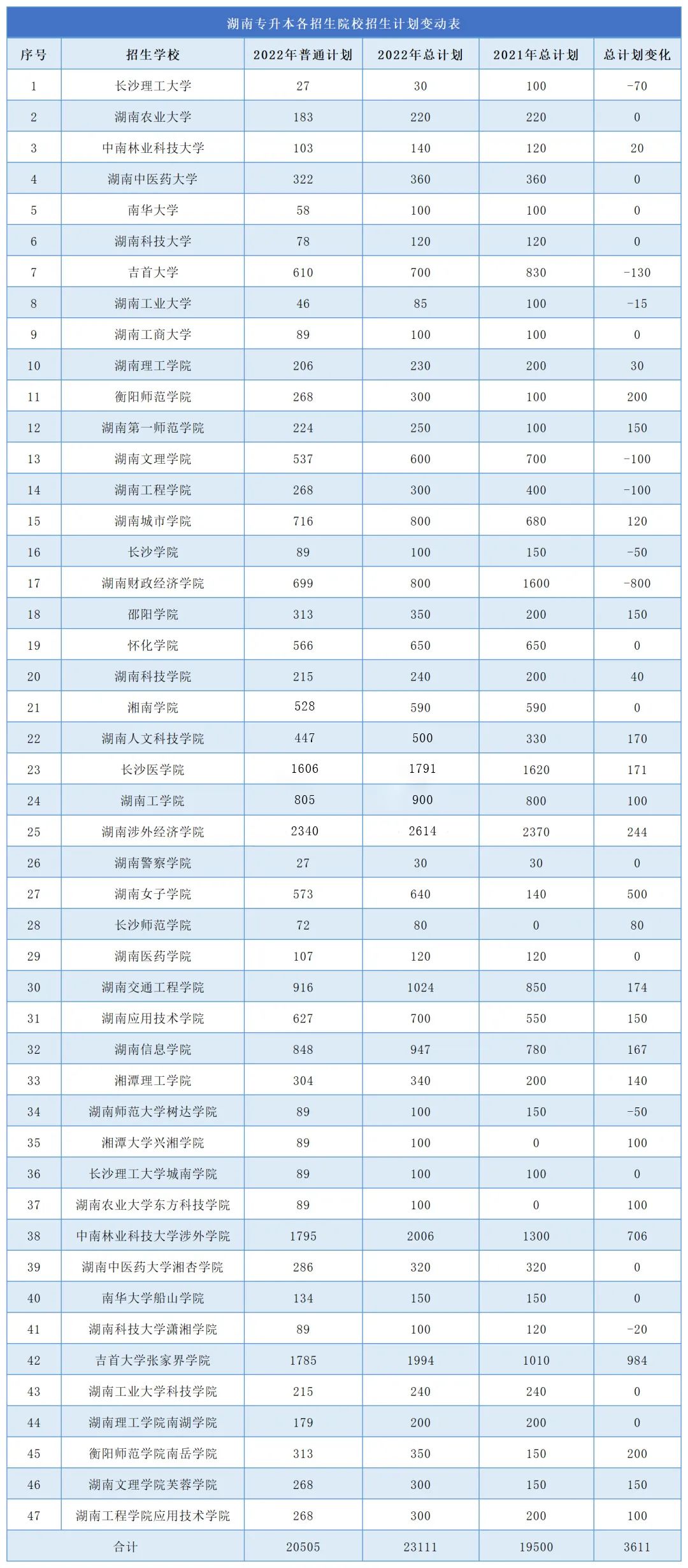 2023年湖南專升本難度再升級，公辦縮招，民辦擴(kuò)招！