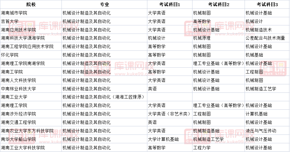 湖南機(jī)械制造與自動(dòng)化專升本考試科目2022