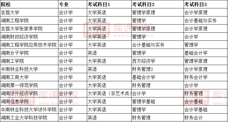 2022湖南會計(jì)學(xué)專升本考試科目