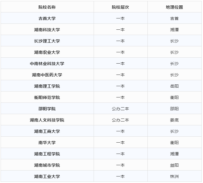 湖南專升本這幾所熱門一本院校沒(méi)有碩士點(diǎn)