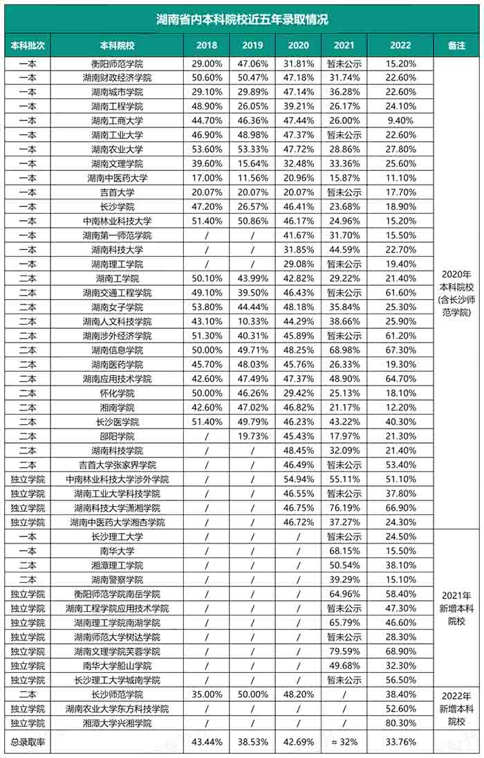 2023年湖南統(tǒng)招專升本還會(huì)持續(xù)擴(kuò)招嗎？