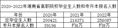 23年湖南專(zhuān)升本報(bào)名人數(shù)預(yù)測(cè)