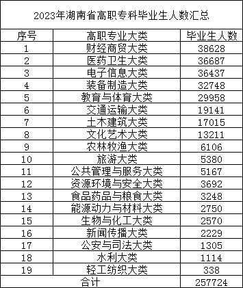 23年湖南專(zhuān)升本報(bào)名人數(shù)預(yù)測(cè)