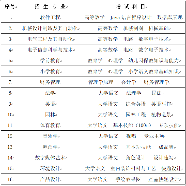 2023年懷化學(xué)院專升本招生簡(jiǎn)章已發(fā)布！
