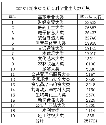 2023年湖南省高職?？飘厴I(yè)生人數(shù)匯總