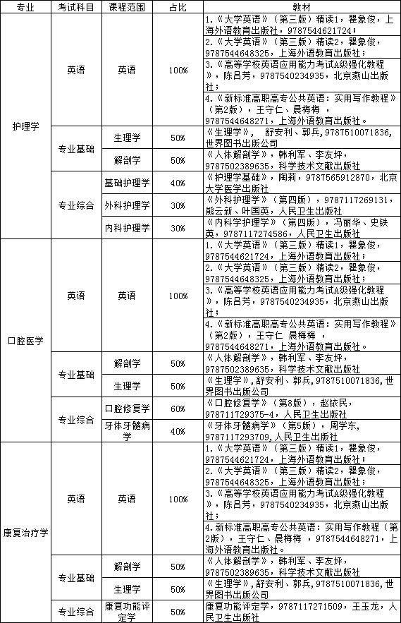 2023年湖南醫(yī)藥學院專升本擬招生專業(yè)考試科目及參考教材指南