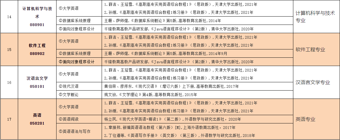 2023年中南林業(yè)科技大學(xué)涉外學(xué)院專升本考試大綱已發(fā)布！
