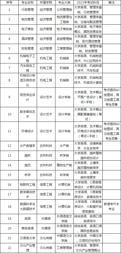 2023年湖南應(yīng)用技術(shù)學(xué)院專升本考試科目已發(fā)布！