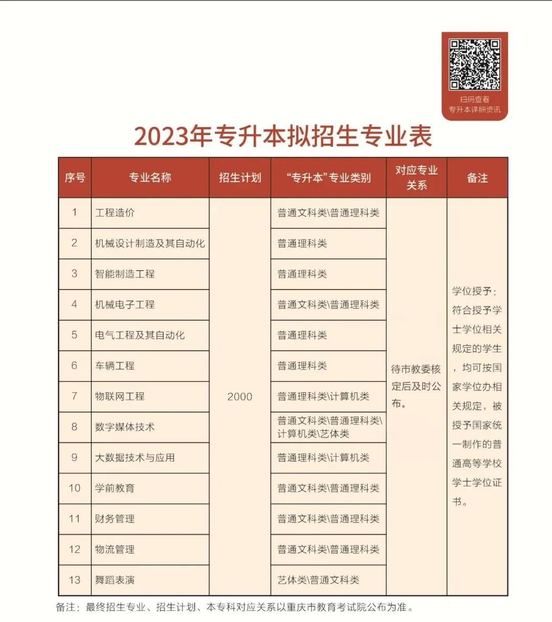 2023重慶機(jī)電職業(yè)技術(shù)大學(xué)專升本招生簡章發(fā)布！