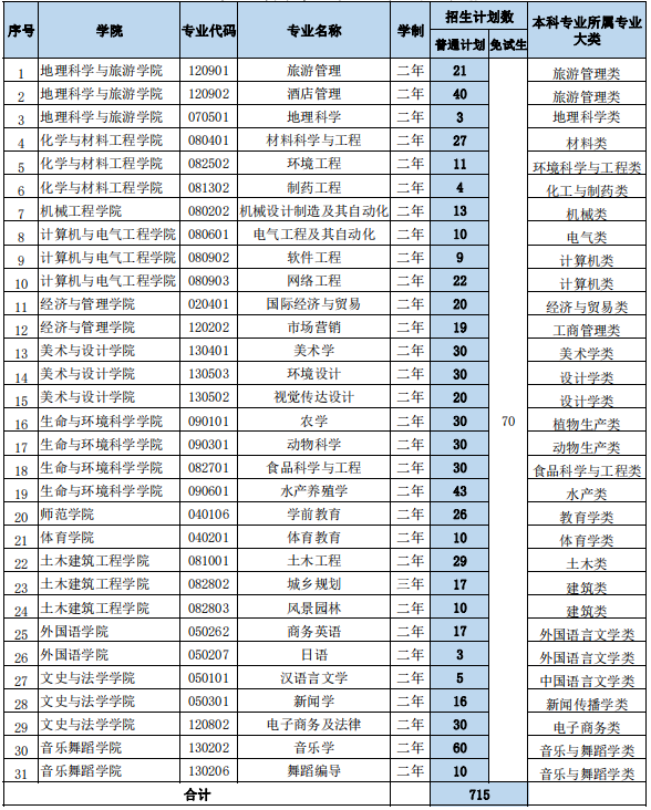 2023年湖南文理學(xué)院專(zhuān)升本招生專(zhuān)業(yè)及計(jì)劃