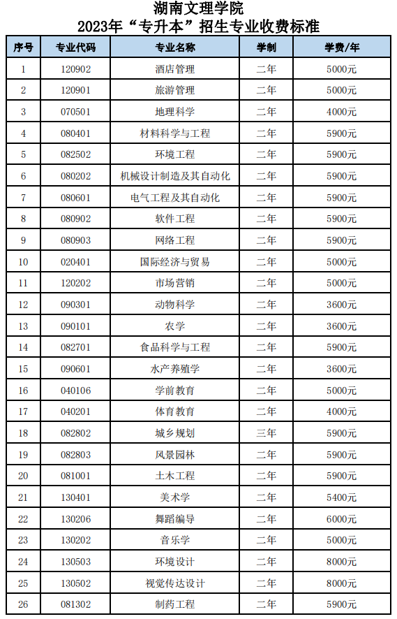 2023年湖南文理學(xué)院專升本招生專業(yè)收費標(biāo)準