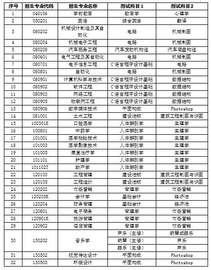 2023年山東協(xié)和學院專升本自薦生專業(yè)綜合能力測試方案