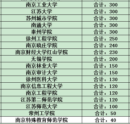 2023年江蘇專轉本招生計劃變化情況匯總