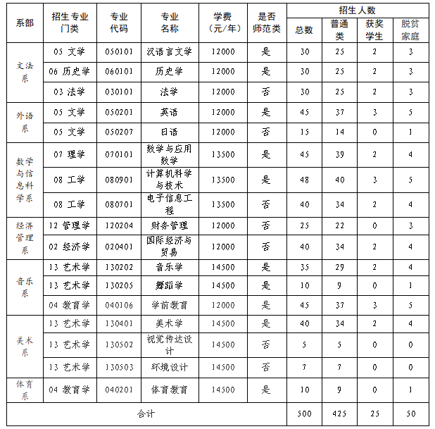 2023年贛南師范大學(xué)科技學(xué)院專(zhuān)升本招生簡(jiǎn)章發(fā)布！