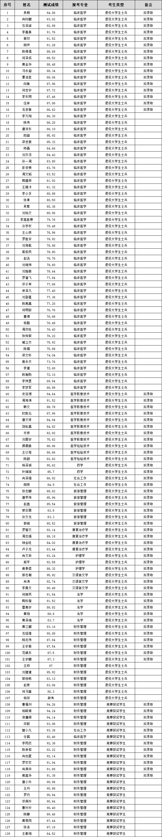 湘南學(xué)院專(zhuān)升本
